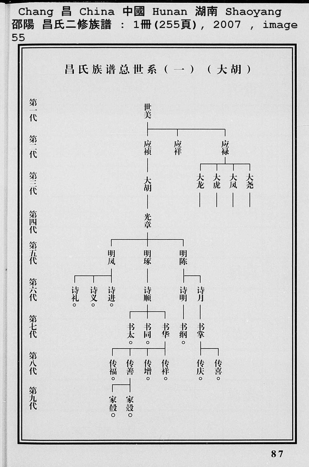 5. Here we see a similar pedigree chart (shixi 世系 ) with members of a Chang clan ( 昌氏 ) descending from a common