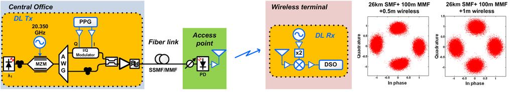 Figure 1. Experimental setup for a W-band fiber-wireless link. The mixed SMF/MMF link was composed by 26 km of SMF and 100 m of MMF, simulating an indoor distribution scenario.