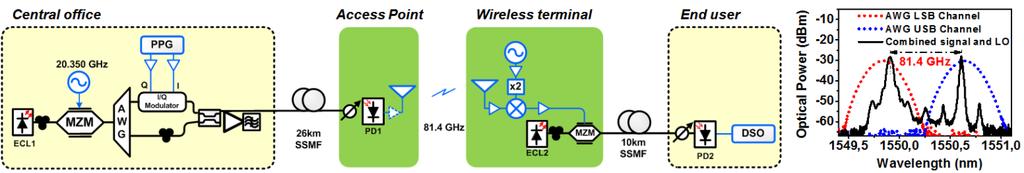 Figure 3. Experimental setup for a W-band fiber-wireless-fiber link. Figure 4 shows the BER performance of this system with wireless distance of 2 m, 5 m, 10 m and 15 m.