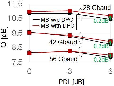 Fig. 8. Q-factors for PDL tolerance of DP-4QAM. 3.2.