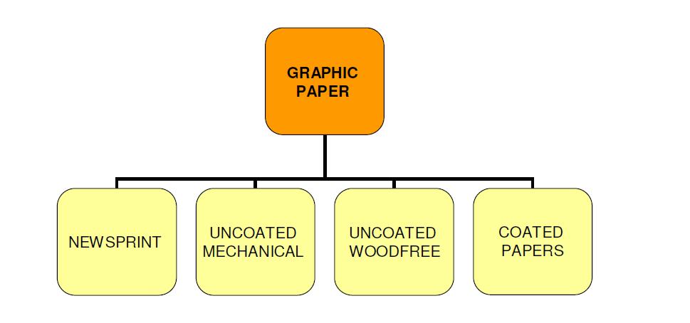 Industry PG definition Paper is a generic term for a range of materials in the form of a coherent sheet or web ( ) Whereas board / paperboard is a generic term applied to