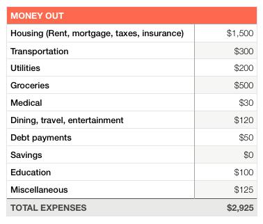 5 As you can see in the example, there is a lovely list of potential outgoing expenses that can occur. It is your job to make a list for yourself.