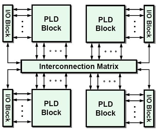 CPLD Interconnection of several PLD blocks with Programmable interconnect on a single chip Logic blocks executes