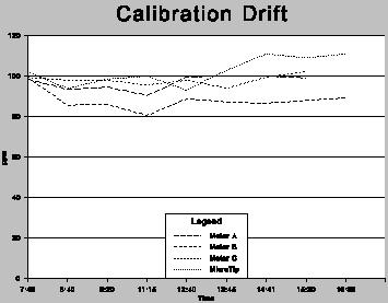 Calibration Drift By maintaining input signals, operating conditions, a load approximately constant comparison of