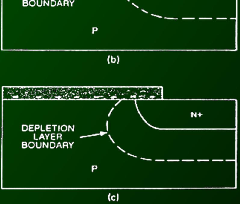 edge of a planar junction: (a) positive