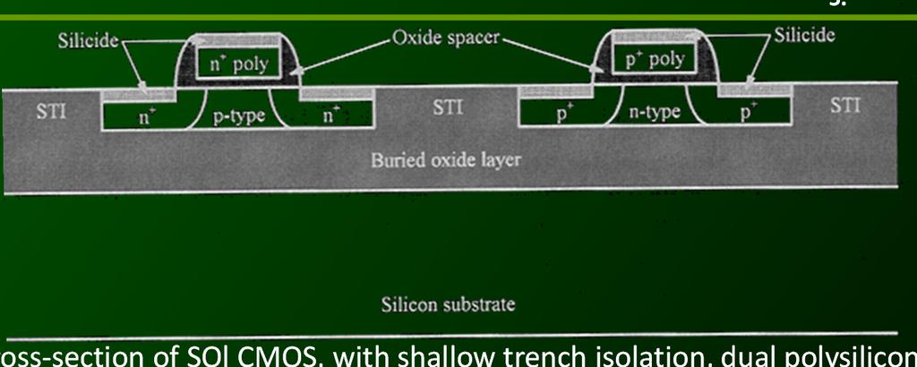 SOl CMOS schematic cross-section of SOlCMOS, with shallow trench isolation, dual polysilicongates, and self-aligned silicide.