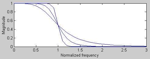 Butterworth Approximation 2 H a ( j) 2N 1 1 ( / c) Ωc is the cut off frequency or the -3db cut ff frequency N=2 N=4 N=10