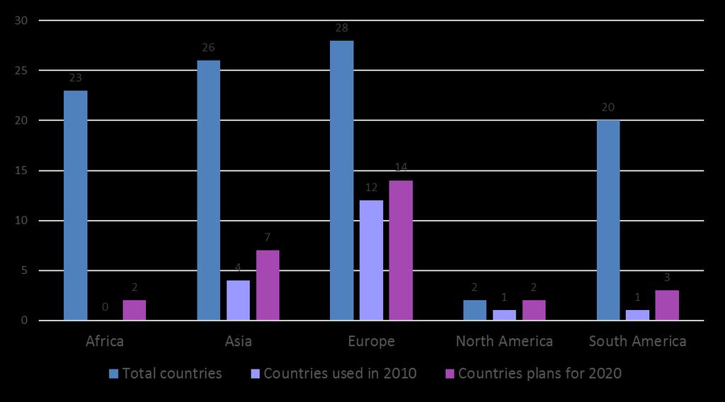 Use of Internet in 2010 and plans for 2020