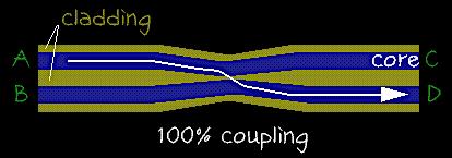Single-mode coupler behavior 100% coupling The coupling is wavelength