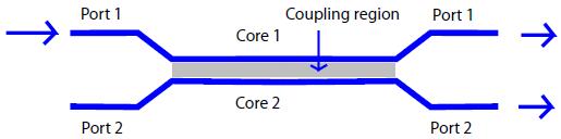 Theory for directional couplers Four-port devices (two input and two output ports) Output can be split in two different directions; hence the name directional couplers Can be fabricated using fibers