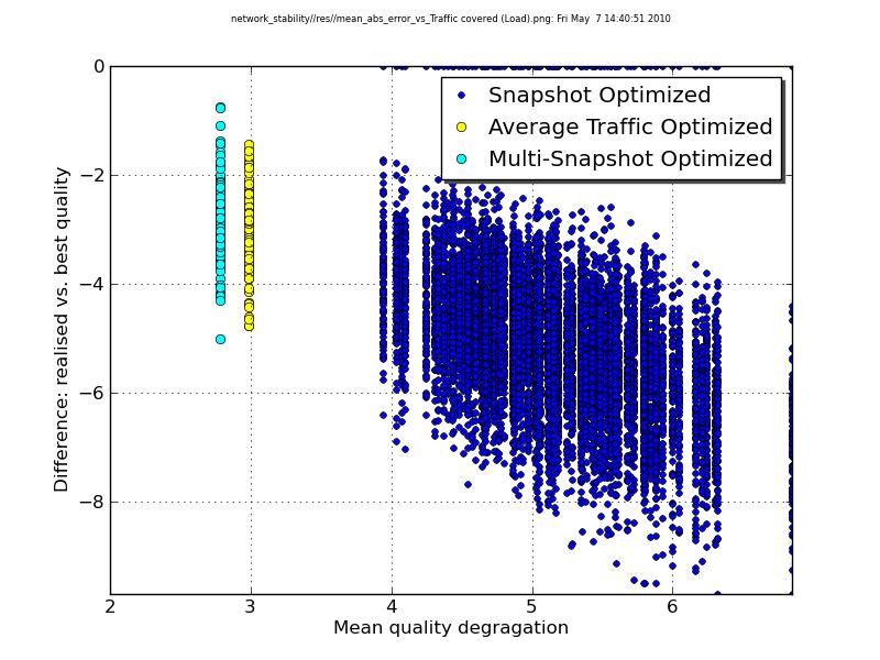 Traffic Degradation vs.