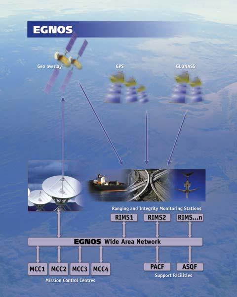 Step 1: EGNOS to provide civil complement to GPS and GLONASS, into operations in 2004 EGNOS EGNOS is an initiative of the European Commission, Eurocontrol and ESA Step 2: 2: GALILEO is is