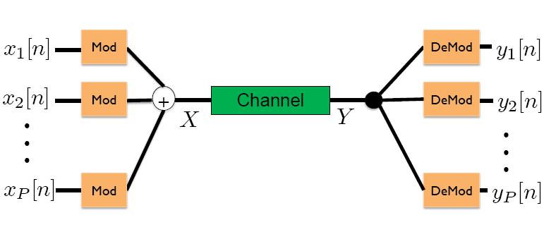 2 LECTURE 4. FREQUENCY-DOMAIN SHARING AND FOURIER SERIES Figure 4-: A Diagram of frequency-domain sharing.