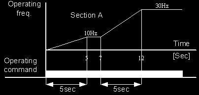 Parameter Setting Setting Range Initial Value Unit ACC Accel time - 0.0 6000.0 5.0 Sec dec Decel time - 0.0 6000.0 10.