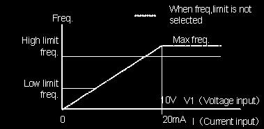 Learning Basic Features 4.15.3 Frequency Jump Use frequency jump to avoid mechanical resonance frequencies. Jump through frequency bands when a motor accelerates and decelerates.