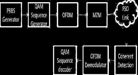 Figure 2. OFDM Transmitter. Figure 3. Free Space Optical Channel. Figure 1. Block Diagram of FSO system.