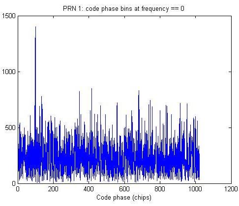 But here the both signal has a same frequency that why it gives the correlation pick at 0 frequncy.