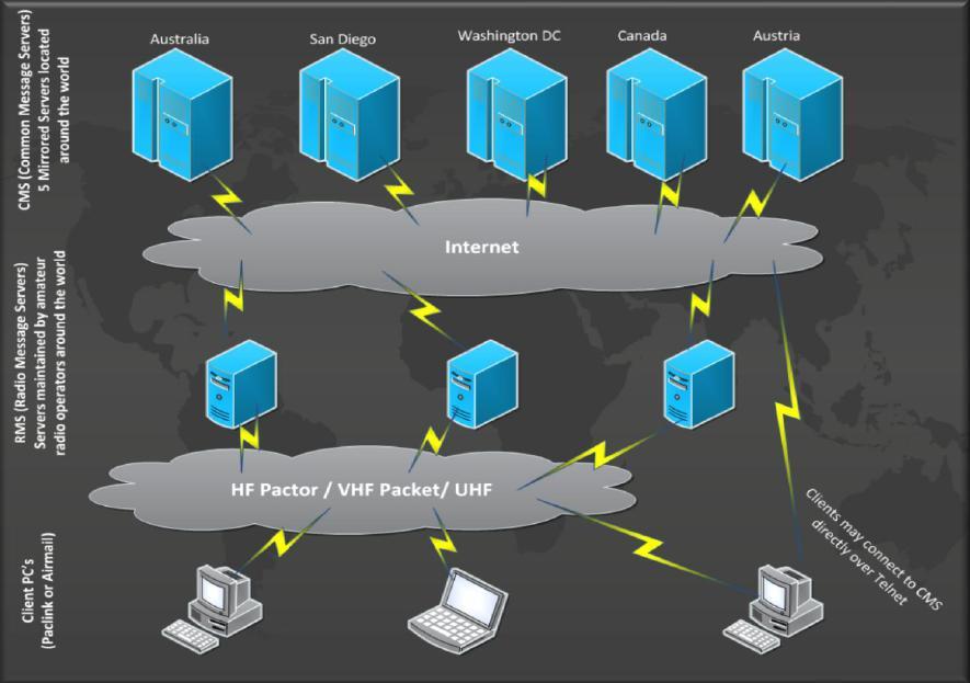 The Winlink system consists of a group of Common Message Servers (CMS) placed at various locations around the world.