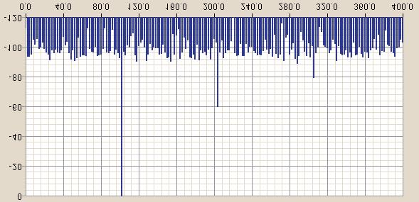 In the frequency domain, the spectral components are spaced equally at intervals of FF. 1020Hz Bin 51 2040Hz Bin 102 Figure 6.17: Coherently Sampled Waveform in the Frequency Domain.