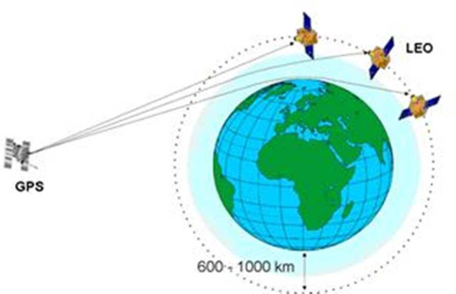 Example of challenging applications GNSS Radio-Occultations Objective : provide