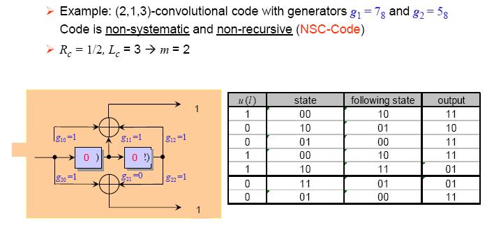 Error Correcting Codes (2) Example: (2,1,3)-convolutional code with generators g 1 =7 8