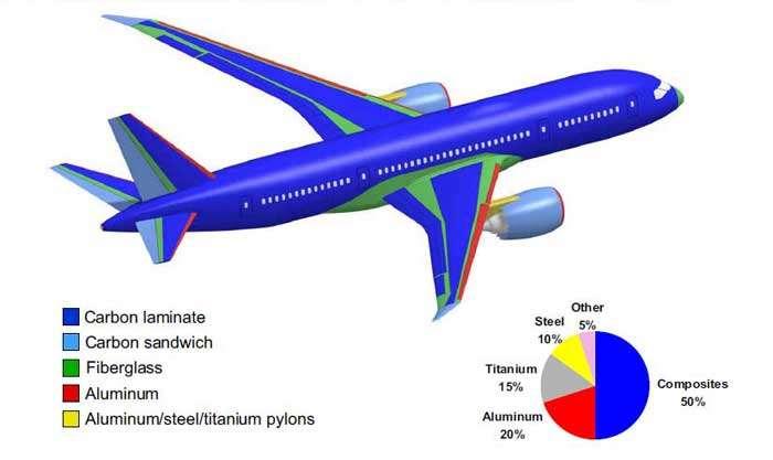 Composites in B787/GEnx Aircraft B787: 35 tons PMC GEnx: 1.