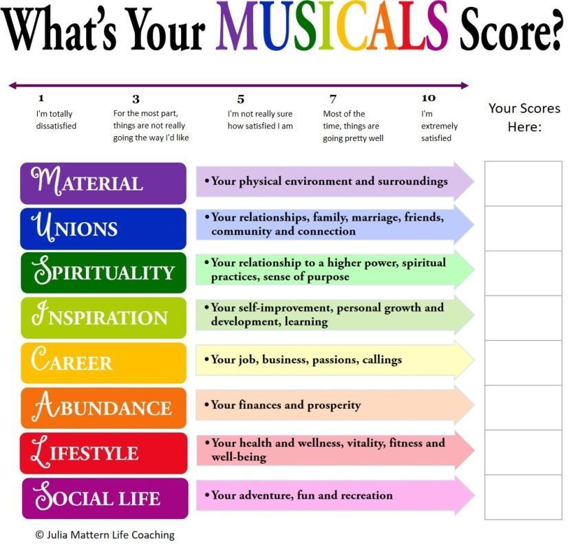 Congratulations! You've gotten your MUSICALS score. So now what? Let's look at your numbers.