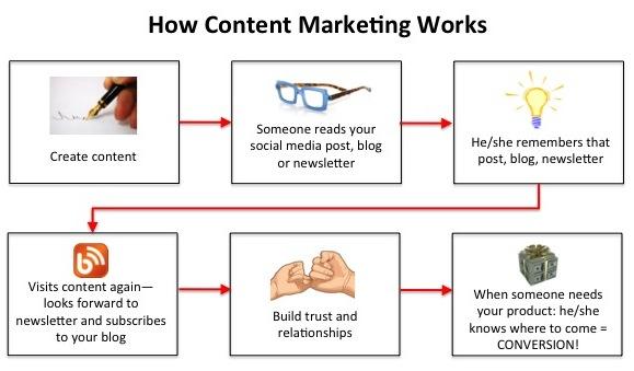 Chances are you're already using content marketing If you have a website, if you're blogging, using social media, sending a newsletter to your clients, you're already using content marketing.