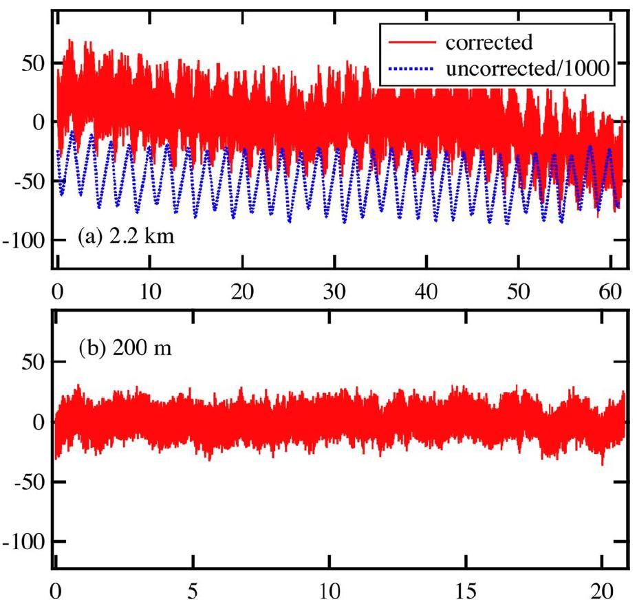 delay error, femtoseconds Allan deviation Detailed results 2.2km 1kHz bandwidth For 2.