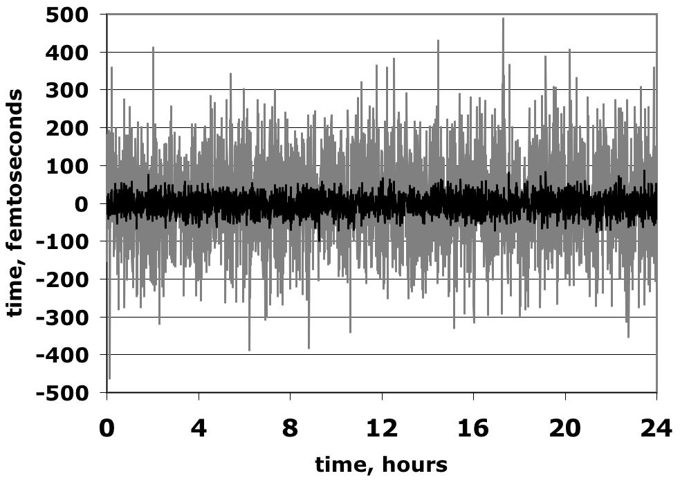 Laser lock results RF control error signal 125kHz BW (gray): 31fs RMS 1kHz BW (black):