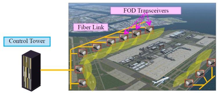 FIGURE 5 Schematic illustration of foreign object debris detection system in runway at airport Figure 6 shows the overall configuration of FOD detection system including the control side equipment