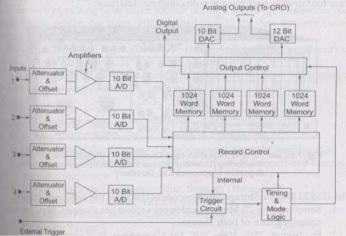 Q.5 : Attempt any Four of the following 16M a ) Draw the block diagram of digital storage