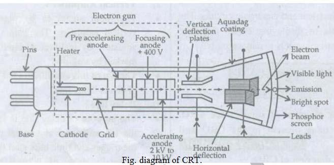 Block diagram of Digital Storage Oscilloscope b ) Draw the construction diagram of CRT.