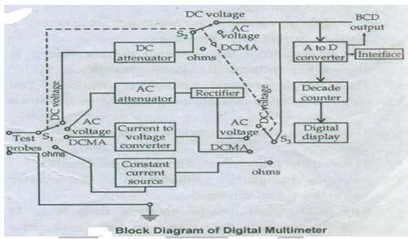 Rs= = Rm Therefore Rs= Rm f. Draw the block diagram of Digital multimeter. Ans: ( block diagram 4 mks) Q. 6 Attempt any Four of the following 16M a) Compare analog and digital instruments.