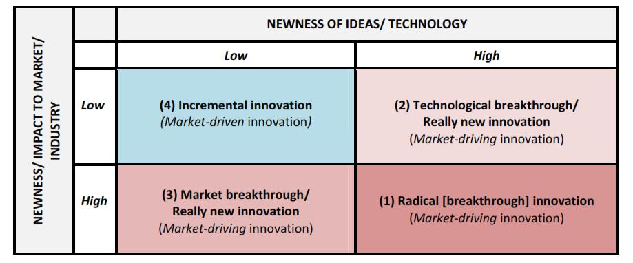 Examples of product innovation? Thongpravati, O.