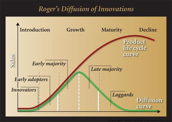 Product lifecycle and Adoption of Innovation the adopter gr