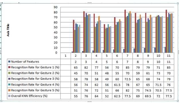 Figure: 8- Graphical Analysis for Number of Features v/s KNN efficiency The Above table: 1 shows the number of features and KNN efficiencies of the gesture images.