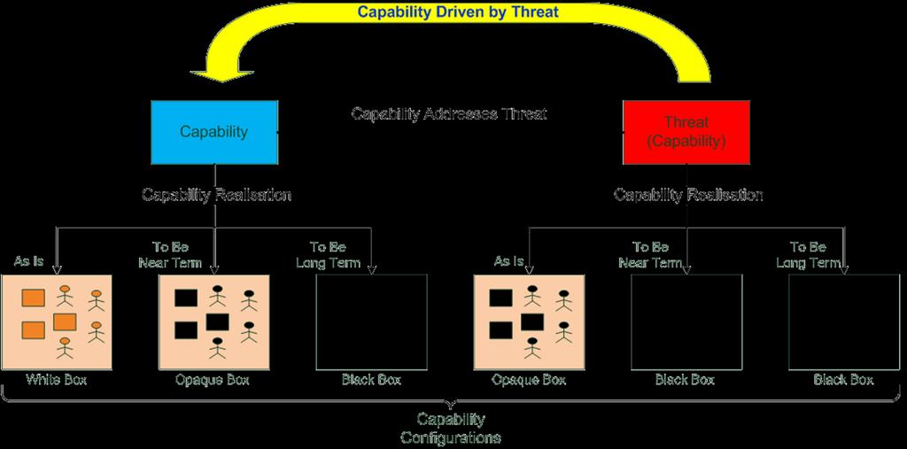 Figure 5 White, Opaque and Black Box Capability Configurations 3.