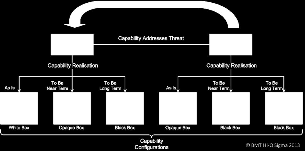 the MODAF meta-model by adding two simple relationships: Capability Addresses Threat - which is an