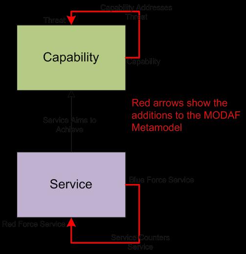 services Figure 6 Changes to the MODAF Metamodel 4.0 IMPLEMENTING THE CONCEPTS 4.