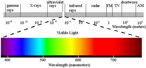 Sensing Brightness Incoming light has a spectral