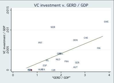 Discussing innovation in Turkey Slide 11 Venture capital activity is highly critical for high growth R&D