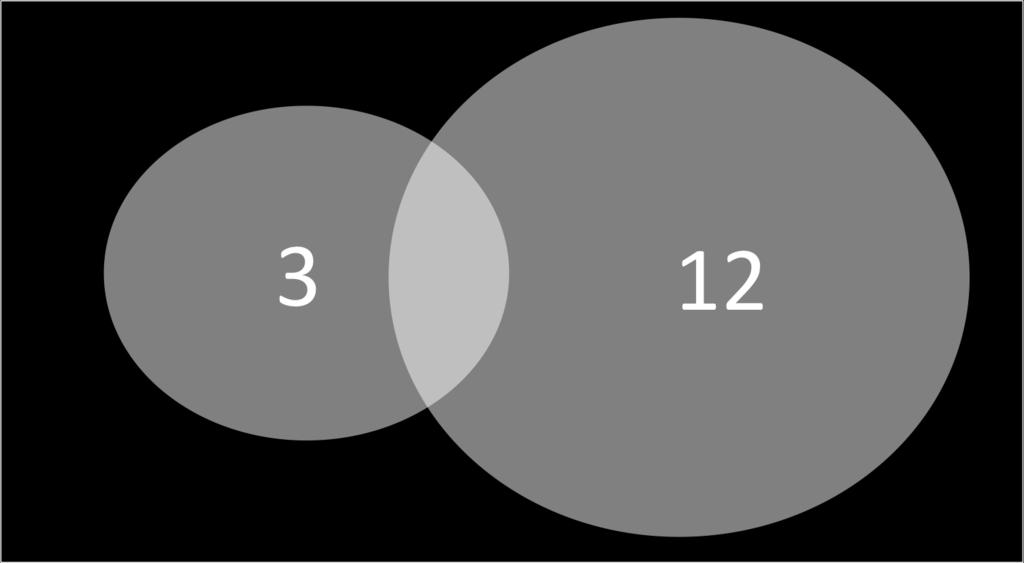 With a Venn Diagram we can get a better visualization of the problem: A B 1 The 3 in the red circle represents the Jacks in the deck that are not hearts, and the 12 in the green circle represents the