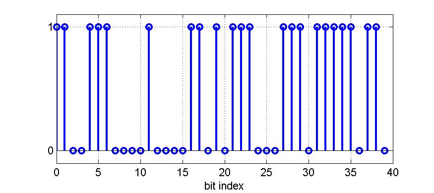 Assume that a sequence of eight bits is encoded using a (5,1,5) repetition encoder.