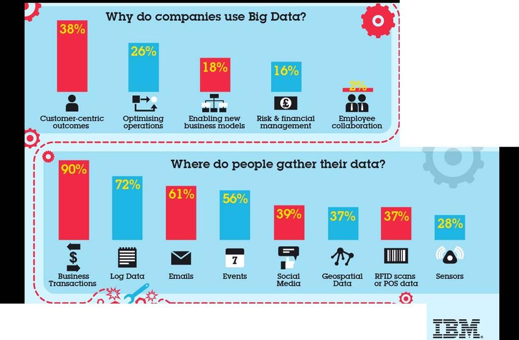 IBM: How Data Is