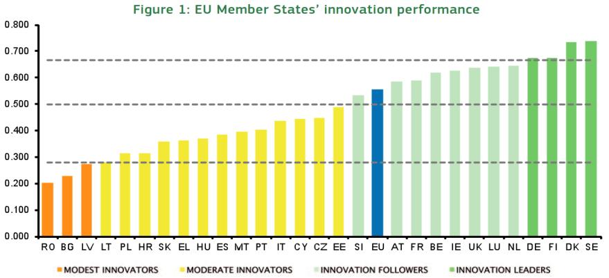 Innovation performance in EU Ireland after 2014 Spain United Kingdom France Bosnia- Serbia Herzegovina