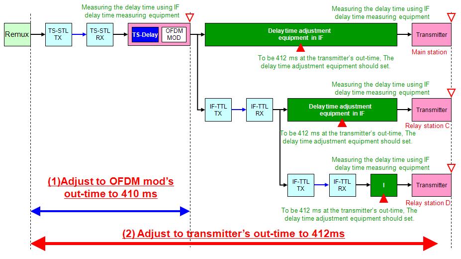 Rep. ITU-R BT.94-0 17 FIGURE 3.6(b) Case of delay time adjustment at IF-TTL network 3.