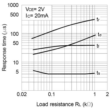 Performance & Characteristics Plots, T A = 25 C (unless otherwise specified) Figure 7: Relative