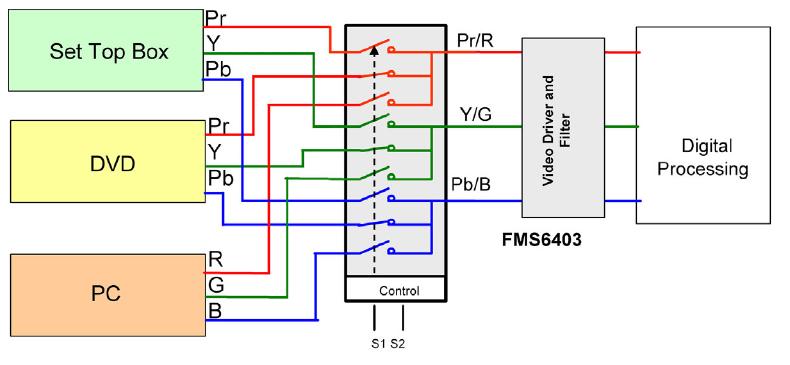 January 2011 FSAV433 High-Bandwidth (550MHz), 3-Channel, 3:1 Video Switch Features Ground between Channels to Optimize Isolation and Reduce Hostile Crosstalk -70dB Non-Adjacent Channel Crosstalk at