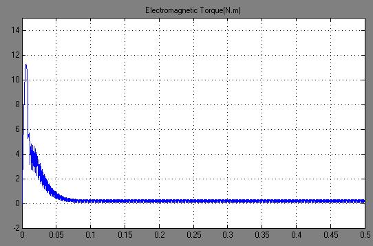 A New C-Dump Converter with Power Factor Correction Feature for BLDC Drive 69 Figure 15: Speed Curve of the BLDC Motor, it is Running at a Speed of 2000 r.p.m Figure 16: Electromagnetic Torque Characteristics of the BLDC Motor CONCLUSIONS This paper has presented a modified C-dump converter for BLDCM used in the FESS.